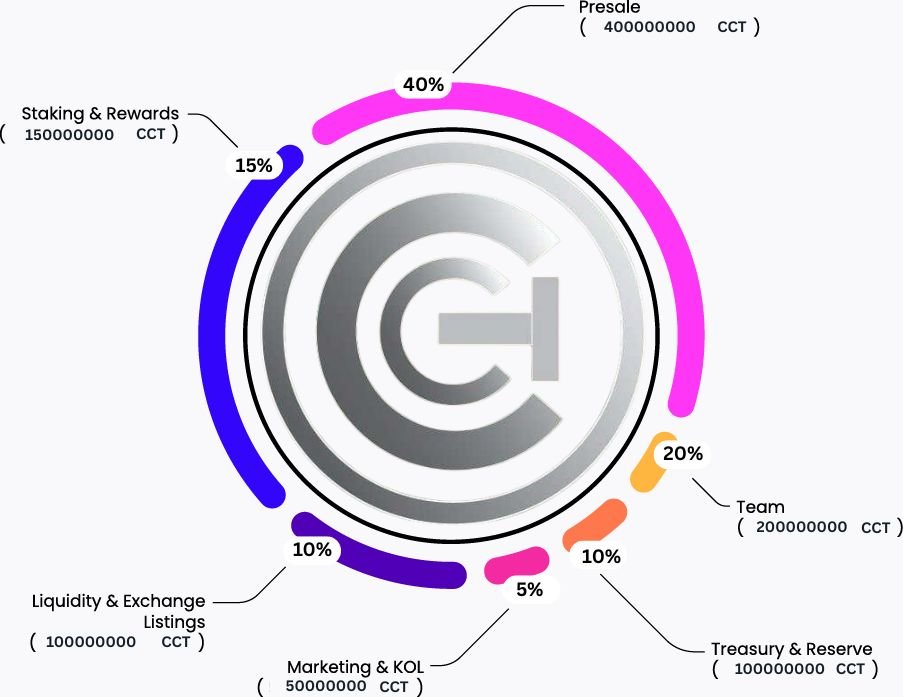 Lightchain Tokenomics Chart